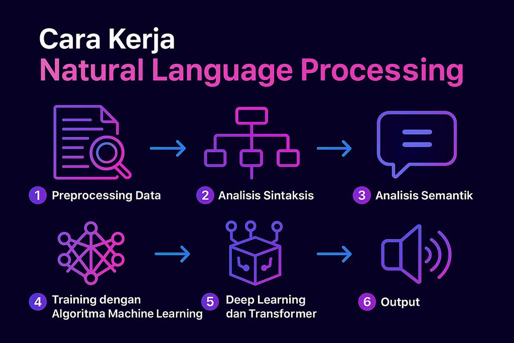 Cara Kerja Natural Language Processing